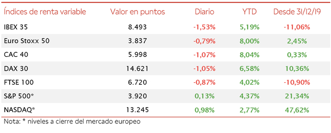 El 35, lastrado por los valores cíclicos, ha retrocedido hoy un 1,53% | Economía de Hoy