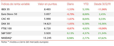 El IBEX 35, lastrado por los valores cíclicos, ha retrocedido hoy un 1,53%