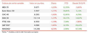 El IBEX 35 cae un 1,23% desde máximos en una jornada bajista generalizada