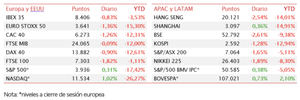 El IBEX 35 aguanta los 8.400 a pesar de las caídas