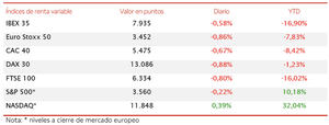 Toma de beneficios en el IBEX 35, que ha retrocedido un 0,58% hasta 7.935 puntos