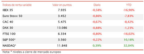Toma de beneficios en el IBEX 35, que ha retrocedido un 0,58% hasta 7.935 puntos