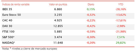 El IBEX 35 ha cerrado la sesión en 6.860 puntos (+0,15%)