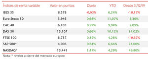 Los avances de las bolsas estadounidenses y europeas no se trasladan al IBEX 35 (-0,03%)
