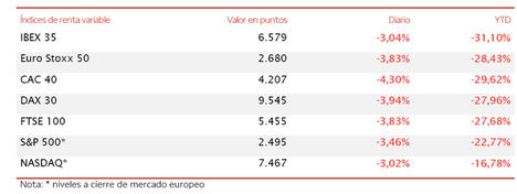 El IBEX 35 ha retrocedido un 3,04%, y cae nuevamente por debajo del umbral de 6.600 puntos