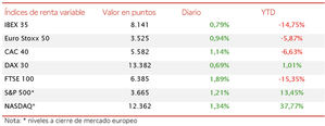 Los mercados inician diciembre con signo alcista; el IBEX 35 avanza un 0,79% en la sesión de hoy
