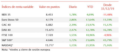 El IBEX 35 revierte su caída de ayer e inicia diciembre por encima de 8.450 puntos