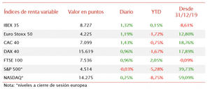 El IBEX 35 ha superado el nivel de 8.700 puntos al subir un 1,32%