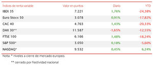 El IBEX 35 (+1,76%) supera nuevamente el umbral de 7.200 puntos
