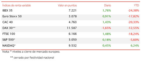El IBEX 35 (+1,76%) supera nuevamente el umbral de 7.200 puntos
