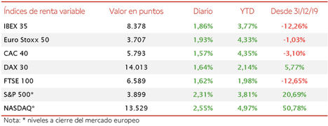 El IBEX 35 revierte sus pérdidas del viernes con el mayor avance en 2 semanas (+1,86%)