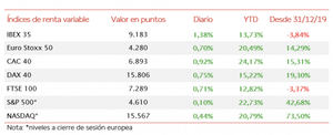 El IBEX 35 (+1,38%) ha iniciado noviembre superando el umbral de 9.100 puntos