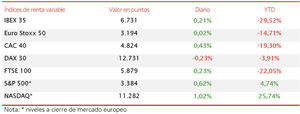 Ligero avance del IBEX 35 (+0,21%) a pesar de las caídas de los valores bancarios