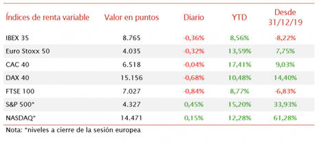 Sesión volátil con retrocesos moderados en Europa