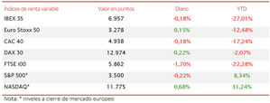El IBEX 35, en una sesión volátil, ha retrocedido un 0,18% hasta 6.957 puntos