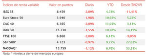 El IBEX 35 registra la mayor toma de beneficios entre las principales bolsas globales
