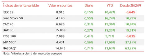 Ligera subida del IBEX 35 en una jornada en verde en Europa, moderando las caídas semanales