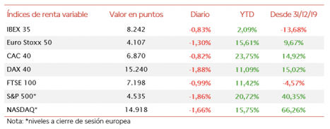 El IBEX 35 ha iniciado la semana perdiendo el umbral de 8.300 puntos