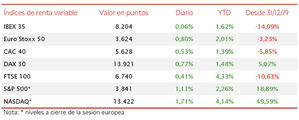 En una sesión alcista a nivel global, el IBEX 35 se mantiene en torno a 8.200 puntos (+0,06%)
