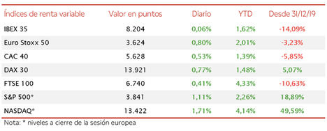 En una sesión alcista a nivel global, el IBEX 35 se mantiene en torno a 8.200 puntos (+0,06%)