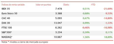 Las expectativas sobre el posible acuerdo del fondo de recuperación de la UE impulsan las bolsas de la Eurozona
