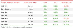 El IBEX 35 recupera los 9.100 puntos a pesar su menor avance respecto a Europa