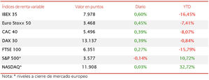 El IBEX 35 ha registrado su tercera semana consecutiva de avances, subiendo un 2,5% esta semana