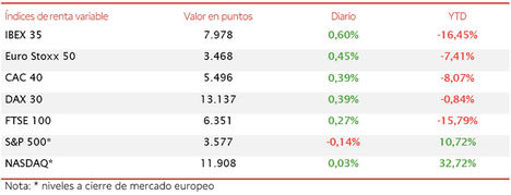 El IBEX 35 ha registrado su tercera semana consecutiva de avances, subiendo un 2,5% esta semana