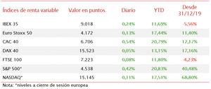 El IBEX 35 supera los 9.000 puntos por primera vez y alcanza máximos desde finales de junio