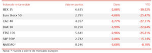 El IBEX 35 (-2,88%) se deja llevar por la tendencia bajista del resto del mercado global y cae por debajo de los 6.700 puntos