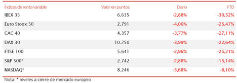 El IBEX 35 (-2,88%) se deja llevar por la tendencia bajista del resto del mercado global y cae por debajo de los 6.700 puntos