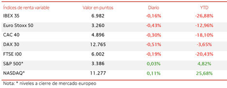 El IBEX 35 (-0,16%) finalmente ha logrado salvar el nivel de 6.950 puntos