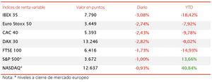 El IBEX 35 (-3,08%) ha retrocedido de golpe por debajo del umbral de 7.800 puntos tras finalizar la semana por encima de 8.000 puntos