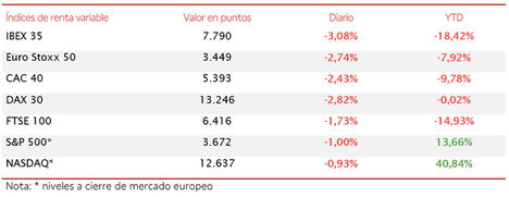 El IBEX 35 (-3,08%) ha retrocedido de golpe por debajo del umbral de 7.800 puntos tras finalizar la semana por encima de 8.000 puntos