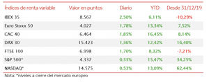 El IBEX 35 ha superado el umbral de 8.500 tras apreciarse un 2,50%
