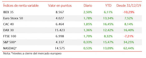 El IBEX 35 ha superado el umbral de 8.500 tras apreciarse un 2,50%