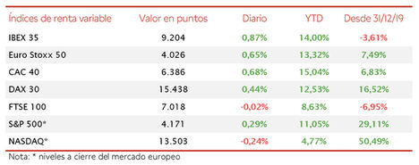 El IBEX 35 cierra la semana en verde y supera los 9.200 puntos