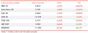 El IBEX 35 (-1,67%) se ha mantenido ligeramente por encima del umbral de 6.800 puntos