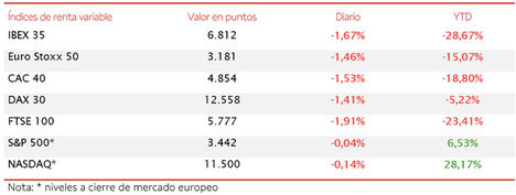 El IBEX 35 (-1,67%) se ha mantenido ligeramente por encima del umbral de 6.800 puntos