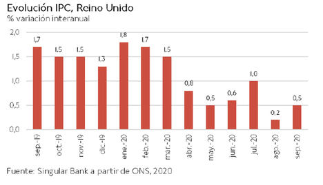 El IBEX 35 (-1,67%) se ha mantenido ligeramente por encima del umbral de 6.800 puntos