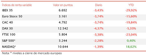 La incertidumbre sobre la evolución de la crisis del Covid-19 lastra al IBEX 35 (-3,43%)