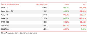 IBEX 35 avanza un 3,44% en la semana, pero se queda a mínimos puntos de 6.700 puntos