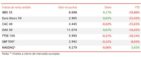 IBEX 35 avanza un 3,44% en la semana, pero se queda a mínimos puntos de 6.700 puntos