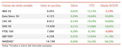 Estabilidad en las bolsas europeas: el IBEX 35 se mantiene en 9.053 puntos