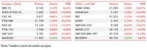 El Ibex continúa su senda bajista cerrando por debajo de 8.200