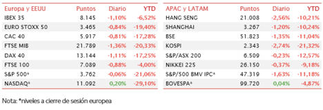 El Ibex continúa su senda bajista cerrando por debajo de 8.200