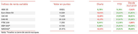 El IBEX 35 (+0,78%) ha iniciado la semana al alza tras registrar un retroceso la semana pasada de un 3,61%