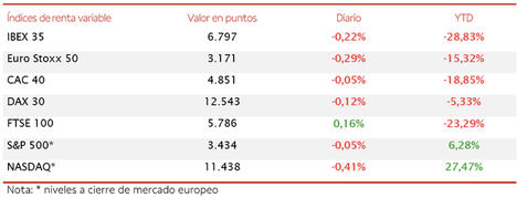El IBEX 35 ha limitado su retroceso a un 0,22%, si bien ha perdido el umbral de 6.800 puntos