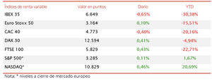 El IBEX 35 (-0,65%) no ha conseguido revertir su tendencia bajista