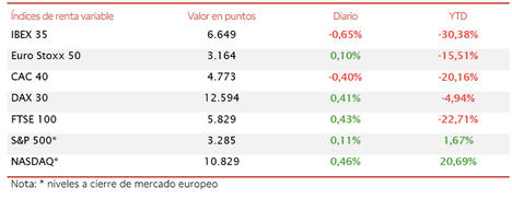 El IBEX 35 (-0,65%) no ha conseguido revertir su tendencia bajista